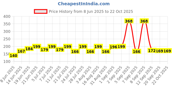 myntra.com SZN Women Printed Applique T-shirt szn Price History Graph from 8 Jun 2025 to 22 Oct 2025