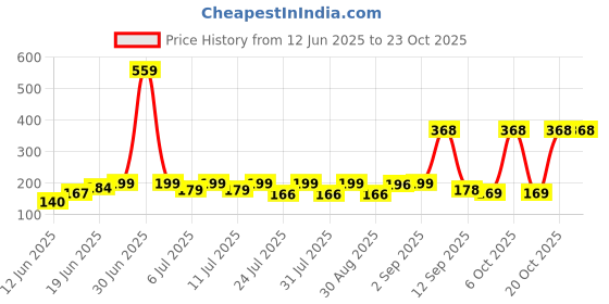 myntra.com SZN Women Printed Applique T-shirt szn Price History Graph from 12 Jun 2025 to 23 Oct 2025