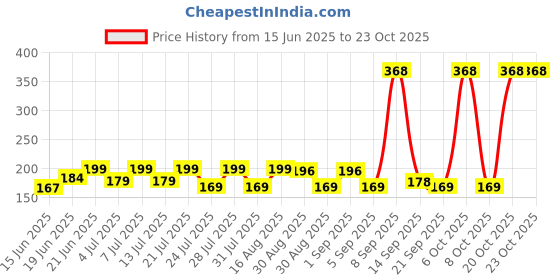 myntra.com SZN Women Printed Applique T-shirt szn Price History Graph from 15 Jun 2025 to 23 Oct 2025