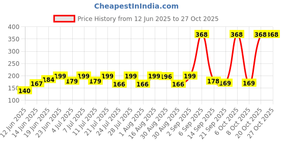 myntra.com SZN Women Printed Applique T-shirt szn Price History Graph from 12 Jun 2025 to 26 Oct 2025