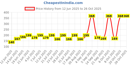 myntra.com SZN Women Printed Applique T-shirt szn Price History Graph from 12 Jun 2025 to 26 Oct 2025