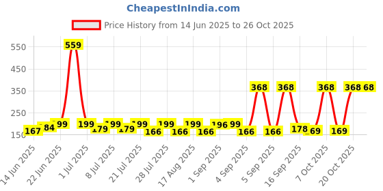 myntra.com SZN Women Printed Applique T-shirt szn Price History Graph from 14 Jun 2025 to 26 Oct 2025
