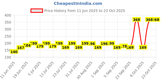 myntra.com SZN Women Printed Applique T-shirt szn Price History Graph from 11 Jun 2025 to 23 Oct 2025