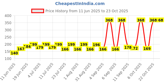myntra.com SZN Women Printed Applique T-shirt szn Price History Graph from 11 Jun 2025 to 23 Oct 2025