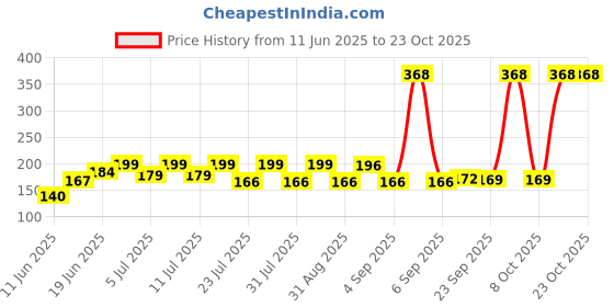 myntra.com SZN Women Printed Applique T-shirt szn Price History Graph from 11 Jun 2025 to 23 Oct 2025