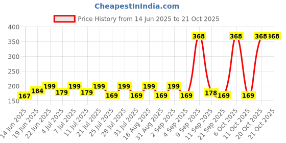 myntra.com SZN Women Printed Applique T-shirt szn Price History Graph from 14 Jun 2025 to 20 Oct 2025