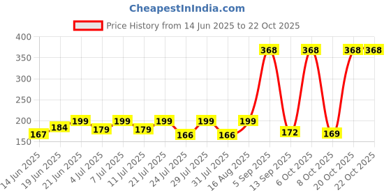 myntra.com SZN Women Printed Applique T-shirt szn Price History Graph from 14 Jun 2025 to 22 Oct 2025