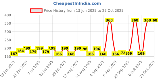 myntra.com SZN Women Printed Applique T-shirt szn Price History Graph from 13 Jun 2025 to 23 Oct 2025