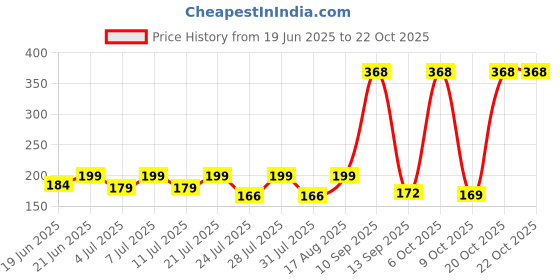 myntra.com SZN Women Printed Applique T-shirt szn Price History Graph from 19 Jun 2025 to 22 Oct 2025