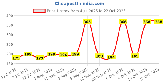 myntra.com SZN Women Printed Applique T-shirt szn Price History Graph from 4 Jul 2025 to 21 Oct 2025