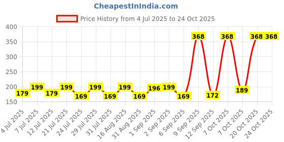 myntra.com SZN Women Printed Applique T-shirt szn Price History Graph from 4 Jul 2025 to 22 Oct 2025