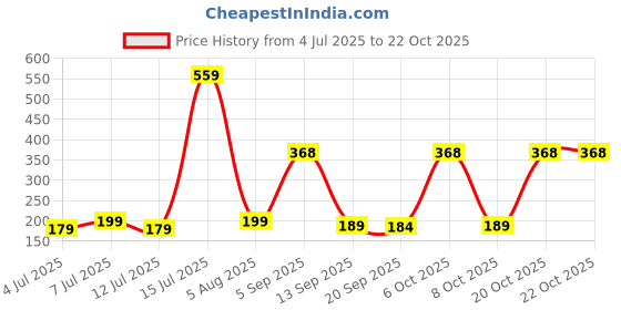 myntra.com SZN Women Printed Applique T-shirt szn Price History Graph from 4 Jul 2025 to 21 Oct 2025