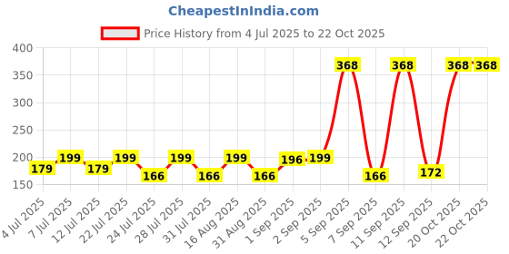 myntra.com SZN Women Printed Applique T-shirt szn Price History Graph from 4 Jul 2025 to 21 Oct 2025