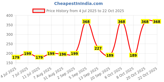 myntra.com SZN Women Printed Applique T-shirt szn Price History Graph from 4 Jul 2025 to 22 Oct 2025