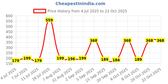 myntra.com SZN Women Printed Applique T-shirt szn Price History Graph from 4 Jul 2025 to 22 Oct 2025