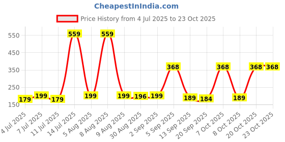 myntra.com SZN Women Printed Applique T-shirt szn Price History Graph from 4 Jul 2025 to 22 Oct 2025