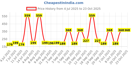 myntra.com SZN Women Printed Applique T-shirt szn Price History Graph from 4 Jul 2025 to 22 Oct 2025