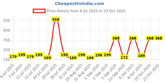 myntra.com SZN Women Printed Applique T-shirt szn Price History Graph from 6 Jul 2025 to 22 Oct 2025