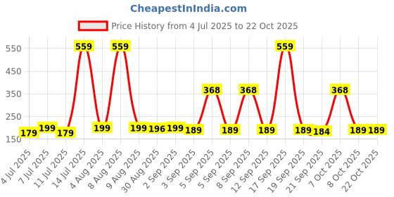 myntra.com SZN Women Printed Applique T-shirt szn Price History Graph from 4 Jul 2025 to 21 Oct 2025