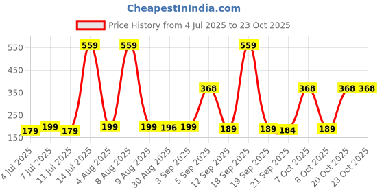 myntra.com SZN Women Printed Applique T-shirt szn Price History Graph from 4 Jul 2025 to 21 Oct 2025