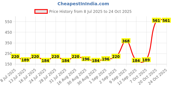 myntra.com SZN Women Printed Applique T-shirt szn Price History Graph from 8 Jul 2025 to 20 Oct 2025