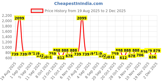 myntra.com SZN Women Printed Basic Jumpsuit szn Price History Graph from 19 Aug 2025 to 2 Dec 2025