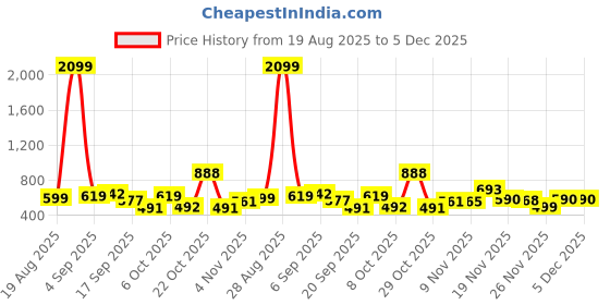 myntra.com SZN Women Printed Basic Jumpsuit szn Price History Graph from 19 Aug 2025 to 5 Dec 2025