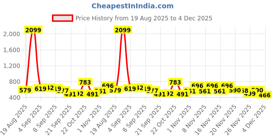 myntra.com SZN Women Printed Basic Jumpsuit szn Price History Graph from 19 Aug 2025 to 4 Dec 2025