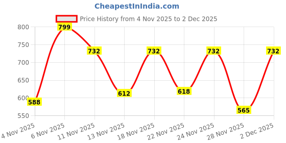myntra.com SZN Women Printed Basic Jumpsuit with Ruffles szn Price History Graph from 4 Nov 2025 to 1 Dec 2025