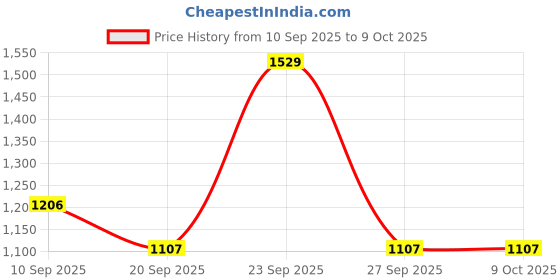 myntra.com SZN Women Printed Chanderi Silk Kurta Sets With Dupatta szn Price History Graph from 10 Sep 2025 to 9 Oct 2025