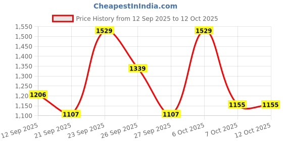 myntra.com SZN Women Printed Chanderi Silk Kurta Sets With Dupatta szn Price History Graph from 12 Sep 2025 to 12 Oct 2025