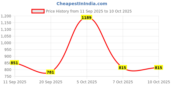 myntra.com SZN Women Printed Cotton Blend Kurta Sets With Dupatta szn Price History Graph from 11 Sep 2025 to 9 Oct 2025
