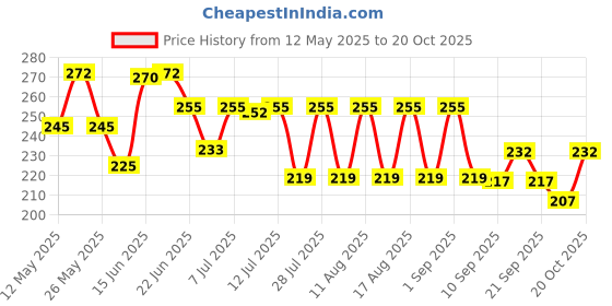 myntra.com SZN Women Printed Drop-Shoulder Sleeves Applique T-shirt szn Price History Graph from 12 May 2025 to 20 Oct 2025