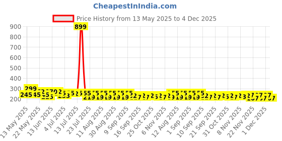 myntra.com SZN Women Printed Drop-Shoulder Sleeves Applique T-shirt szn Price History Graph from 13 May 2025 to 4 Dec 2025