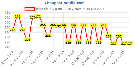 myntra.com SZN Women Printed Drop-Shoulder Sleeves Applique T-shirt szn Price History Graph from 12 May 2025 to 18 Oct 2025