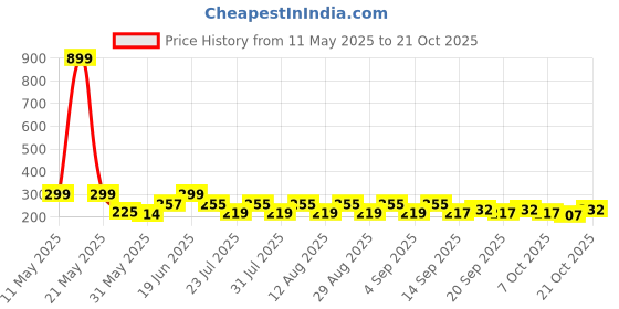 myntra.com SZN Women Printed Drop-Shoulder Sleeves Raw Edge T-shirt szn Price History Graph from 11 May 2025 to 20 Oct 2025
