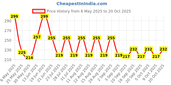 myntra.com SZN Women Printed Drop-Shoulder Sleeves T-shirt szn Price History Graph from 6 May 2025 to 20 Oct 2025