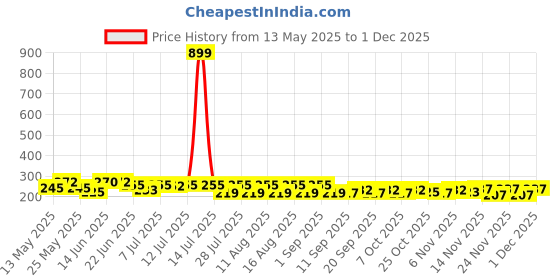 myntra.com SZN Women Printed Drop-Shoulder Sleeves T-shirt szn Price History Graph from 13 May 2025 to 29 Nov 2025