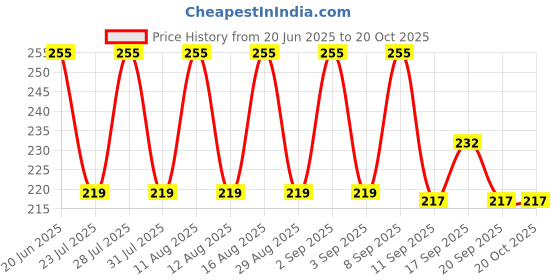 myntra.com SZN Women Printed Drop-Shoulder Sleeves T-shirt szn Price History Graph from 20 Jun 2025 to 19 Oct 2025