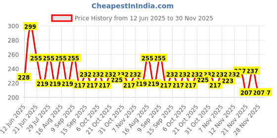myntra.com SZN Women Printed Drop-Shoulder Sleeves T-shirt szn Price History Graph from 12 Jun 2025 to 30 Nov 2025