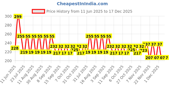 myntra.com SZN Women Printed Drop-Shoulder Sleeves T-shirt szn Price History Graph from 11 Jun 2025 to 17 Dec 2025
