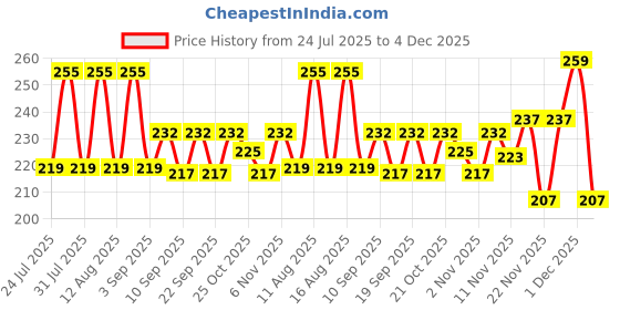myntra.com SZN Women Printed Drop-Shoulder Sleeves T-shirt szn Price History Graph from 24 Jul 2025 to 4 Dec 2025