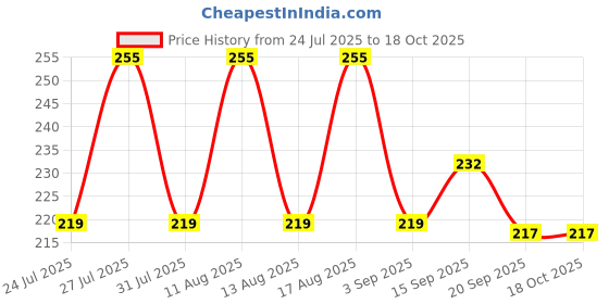 myntra.com SZN Women Printed Drop-Shoulder Sleeves T-shirt szn Price History Graph from 24 Jul 2025 to 17 Oct 2025