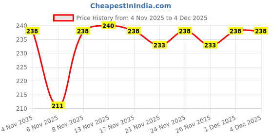 myntra.com SZN Women Printed Drop-Shoulder Sleeves T-shirt szn Price History Graph from 4 Nov 2025 to 4 Dec 2025