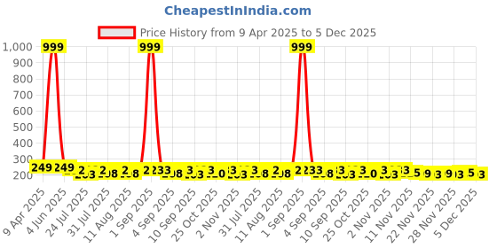 myntra.com SZN Women Printed Extended Sleeves Pockets T-shirt szn Price History Graph from 9 Apr 2025 to 5 Dec 2025