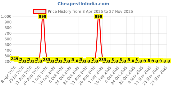 myntra.com SZN Women Printed Extended Sleeves Raw Edge T-shirt szn Price History Graph from 8 Apr 2025 to 27 Nov 2025
