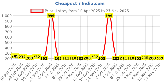 myntra.com SZN Women Printed Extended Sleeves Raw Edge T-shirt szn Price History Graph from 10 Apr 2025 to 27 Nov 2025