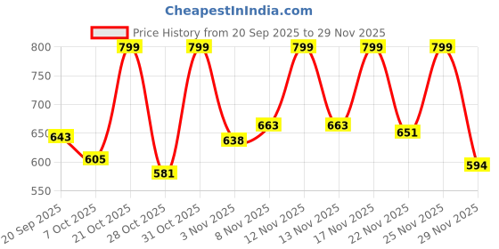 myntra.com SZN Women Printed Fit & Flare Shoulder Strap Midi Dress szn Price History Graph from 20 Sep 2025 to 29 Nov 2025