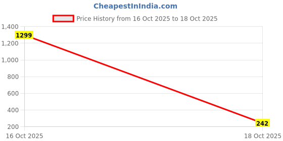 myntra.com SZN Women Printed High-Rise Regular Fit Trousers szn Price History Graph from 20 Sep 2025 to 16 Oct 2025