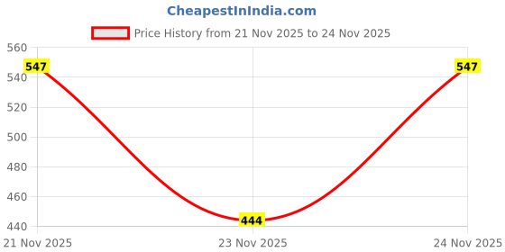 myntra.com SZN Women Printed Hooded Sweatshirt szn Price History Graph from 21 Nov 2025 to 24 Nov 2025